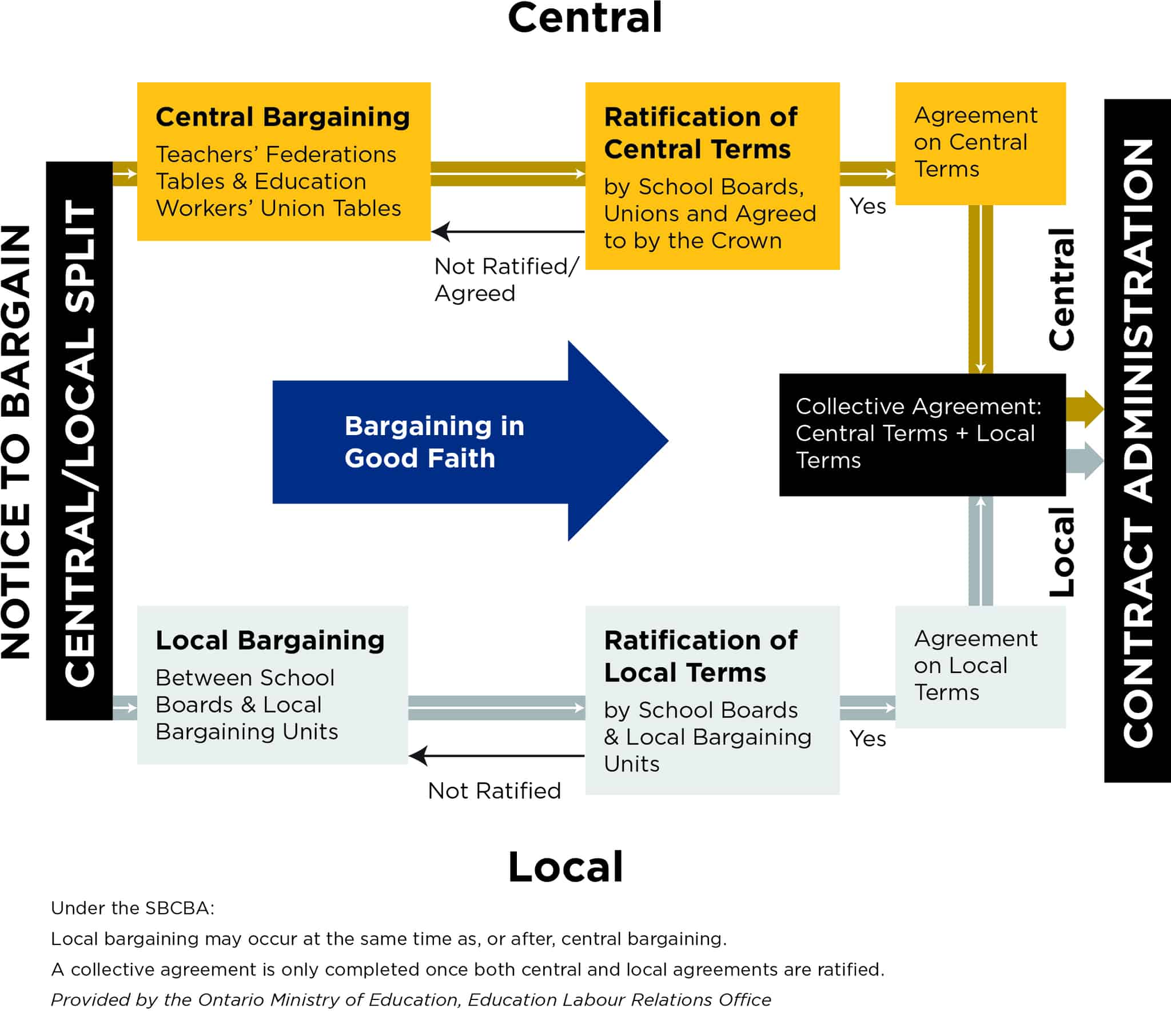 School Boards Collective Bargaining Act process map