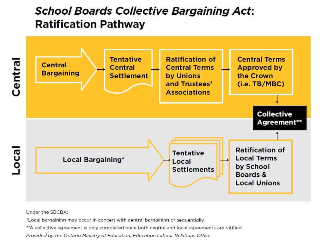 Collective Bargaining: Background - OPSBA