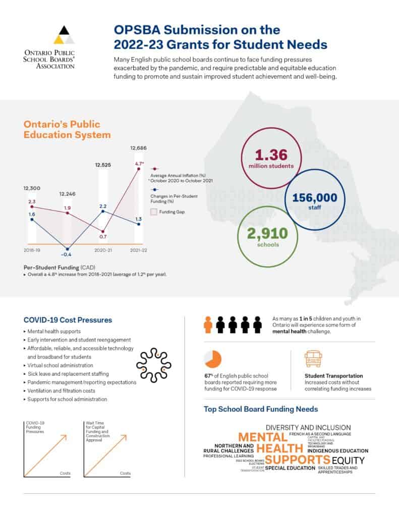 An infographic outlining OPSBA's recommendations for 2022-23 education funding.