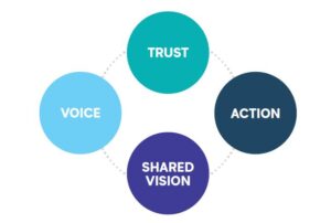 Word art including the words Voice, Trust, Action, and Shared Vision in circles connected by lines.