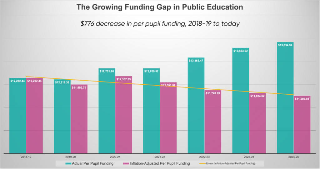 An image of bar graphs showing the inflation-adjusted decline of per student funding since 2018-19